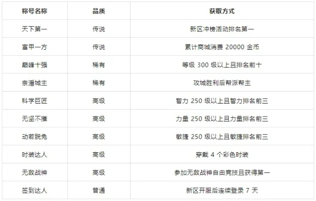 最稀有游戏称号排行榜-稀有称号排行