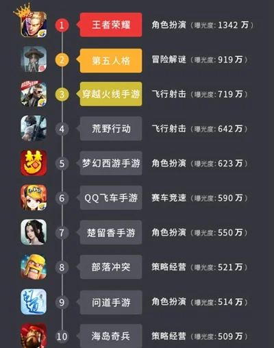 手游的排行榜全是假的-虚假排行榜不可信