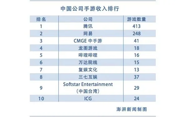 手游全国总收入排行榜-手游收入引旅行灵感