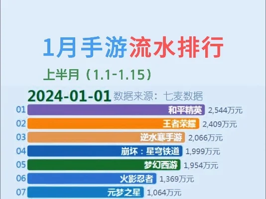 游戏月流水排行榜最新-游戏排行引旅行灵感