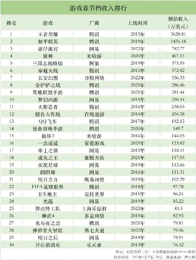 游戏收益排行榜近5年-游戏收益助推旅游数字化转型